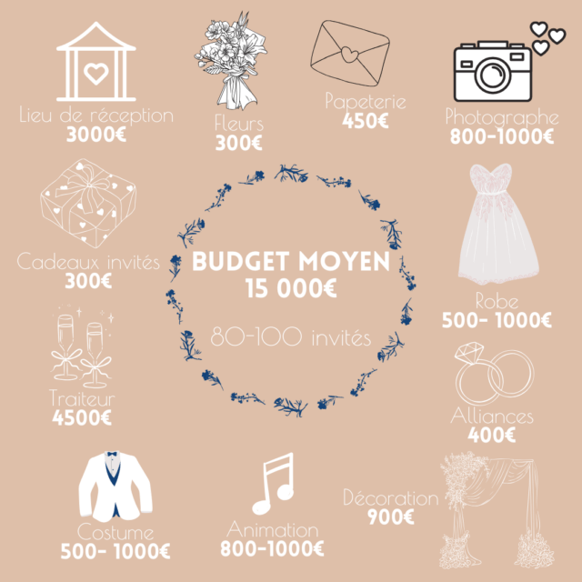 budget moyen mariage